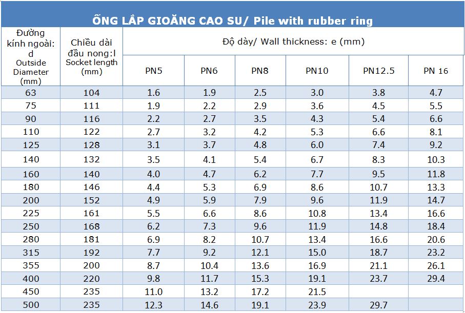 Thông số ống lắp gioang cao su 