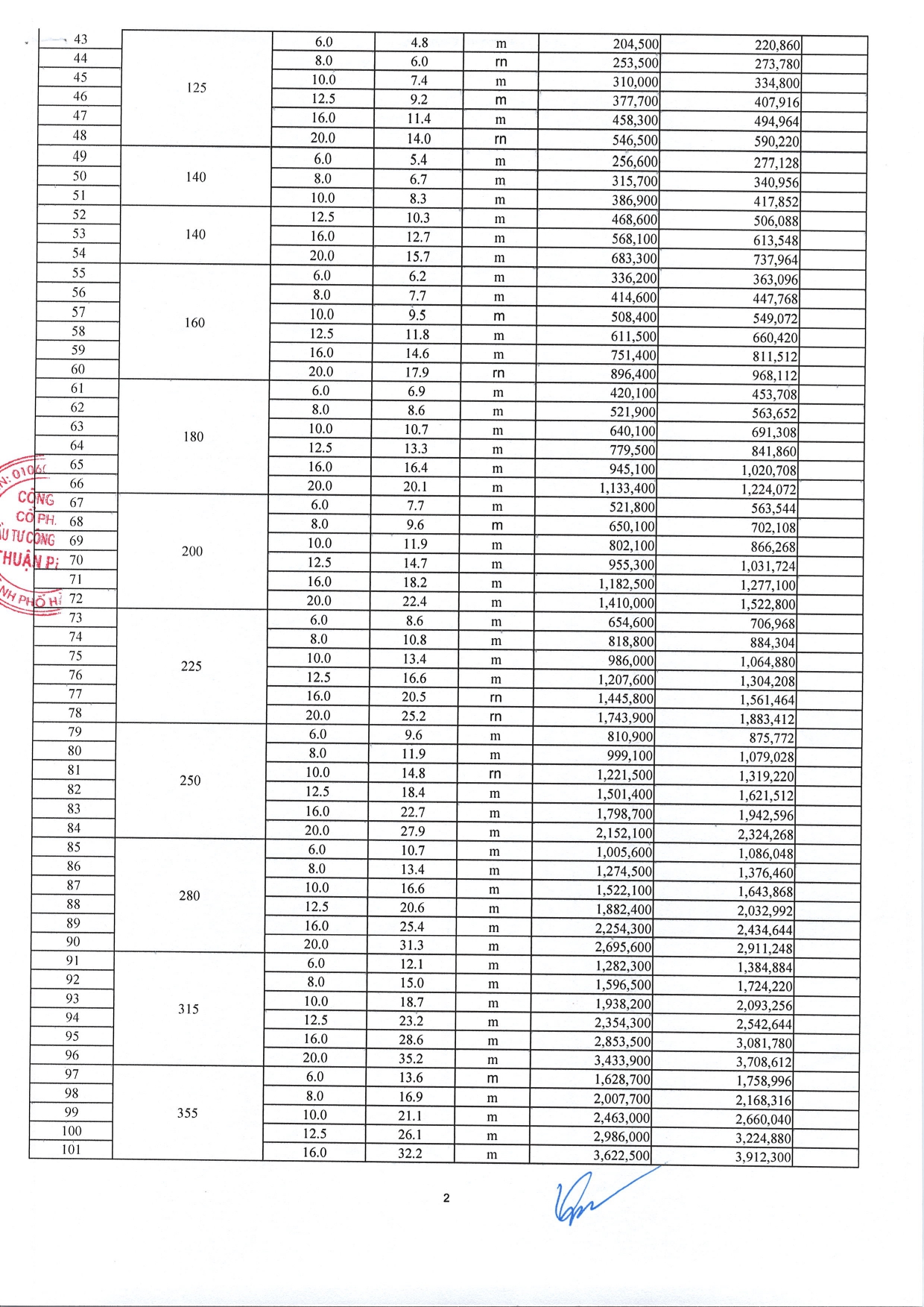 báo giá ống HDPE PE 100 Thuận Phát