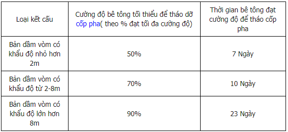 Bảng cấu kiện đạt cường độ theo thời gian